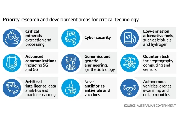 Australia xác định 9 lĩnh vực công nghệ mũi nhọn